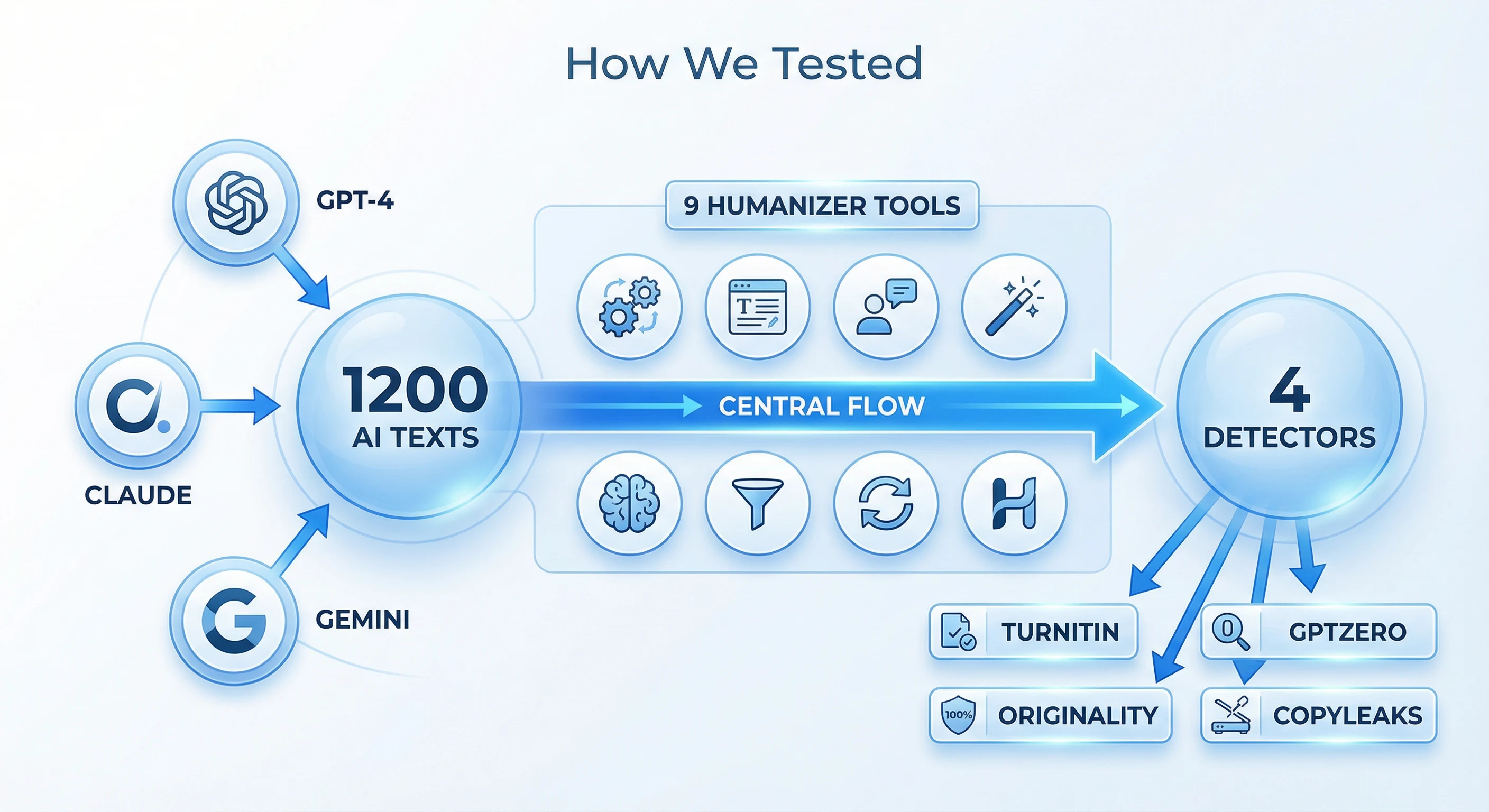 Methodology diagram showing the 1,200-text test setup across 9 humanizers and 4 AI detectors.Image for the article “Do AI Humanizers Actually Work? We Tested 9 Tools to Find Out”.